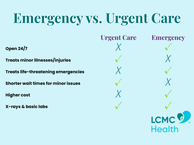 Emergency vs. Urgent Care Infographic