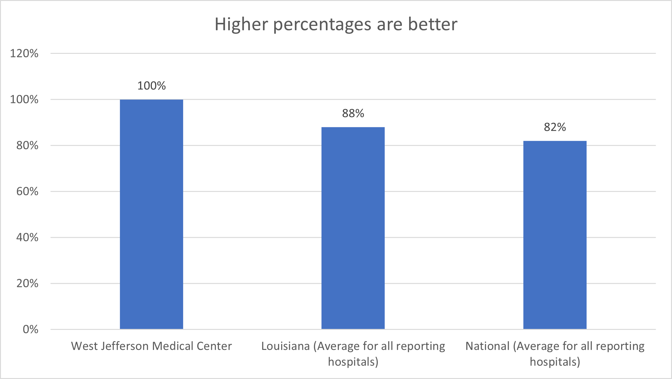 Higher percentages are better