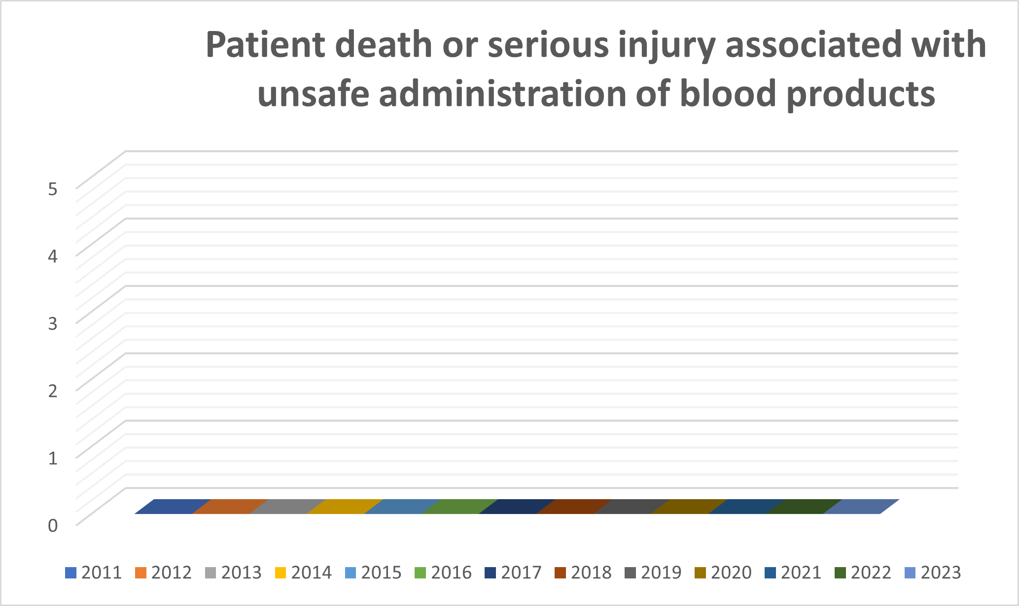 Safe blood bar chart