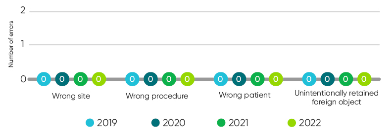 safe surgerygraph