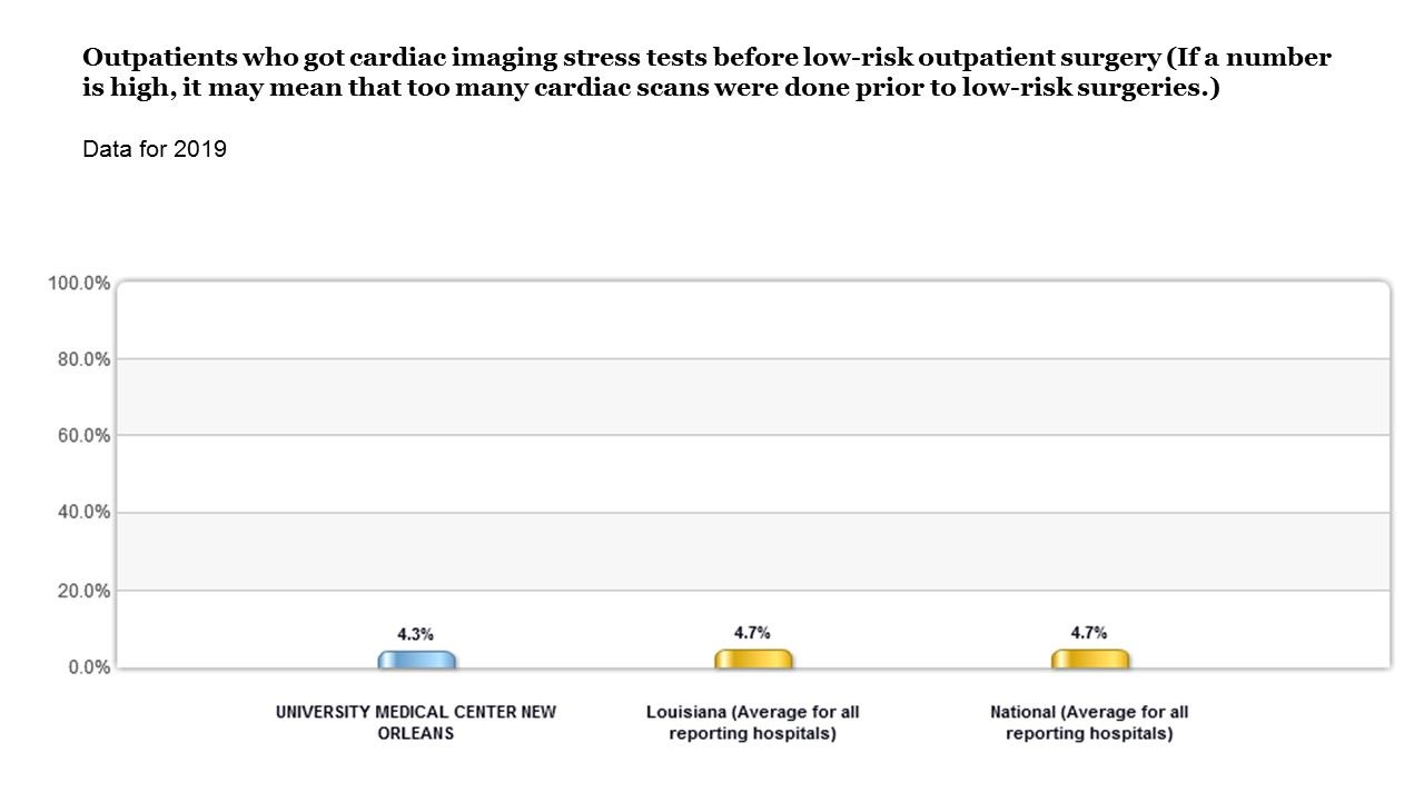 Cardiac Imaging stress tests