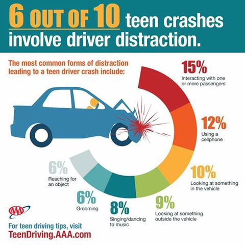 6 out of 10 teen crashes