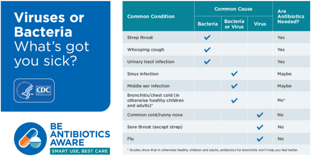 Virus or Bacteria